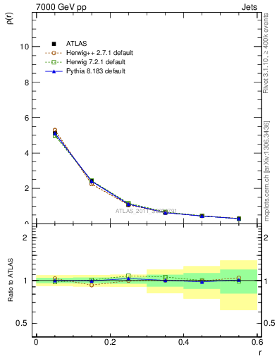 Plot of js_diff in 7000 GeV pp collisions