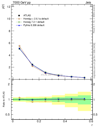 Plot of js_diff in 7000 GeV pp collisions
