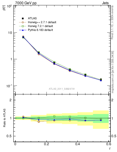 Plot of js_diff in 7000 GeV pp collisions