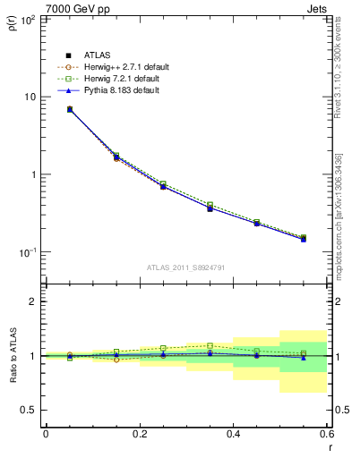 Plot of js_diff in 7000 GeV pp collisions