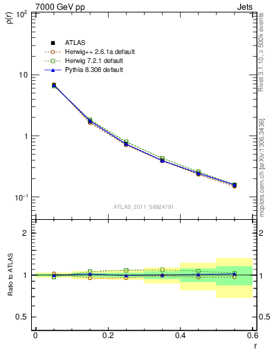 Plot of js_diff in 7000 GeV pp collisions