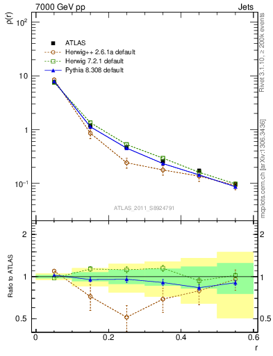 Plot of js_diff in 7000 GeV pp collisions