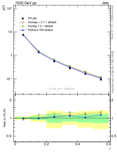 Plot of js_diff in 7000 GeV pp collisions