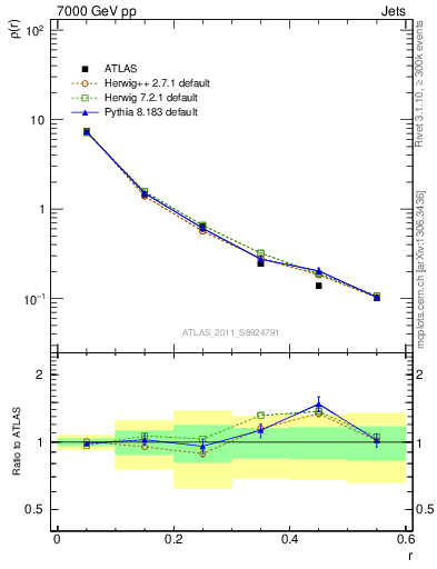 Plot of js_diff in 7000 GeV pp collisions