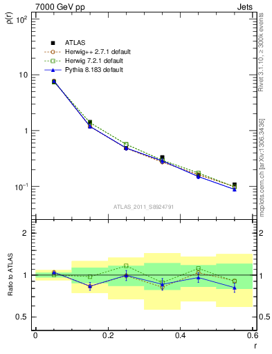 Plot of js_diff in 7000 GeV pp collisions