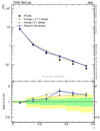 Plot of js_diff in 7000 GeV pp collisions
