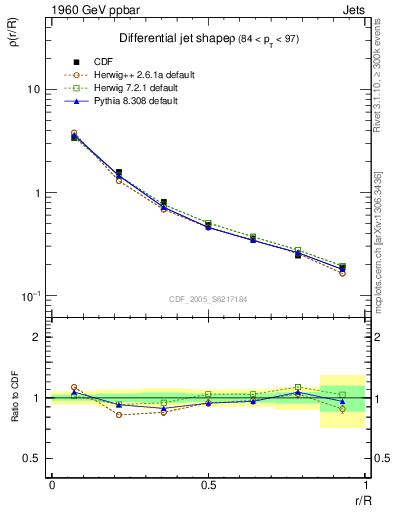 Plot of js_diff in 1960 GeV ppbar collisions