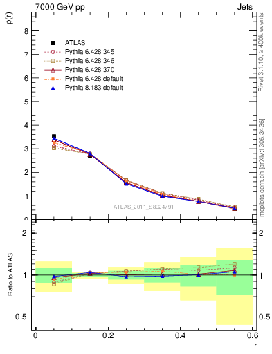 Plot of js_diff in 7000 GeV pp collisions