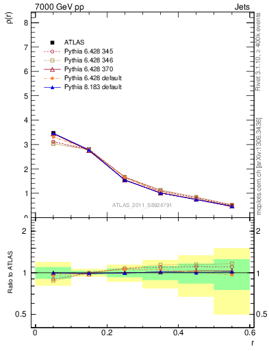 Plot of js_diff in 7000 GeV pp collisions