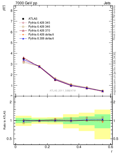 Plot of js_diff in 7000 GeV pp collisions