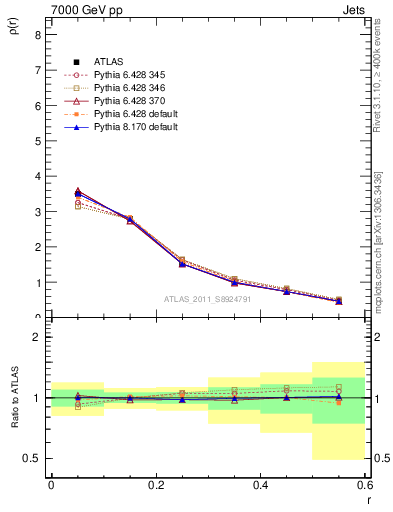 Plot of js_diff in 7000 GeV pp collisions