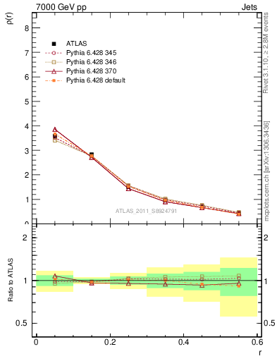 Plot of js_diff in 7000 GeV pp collisions