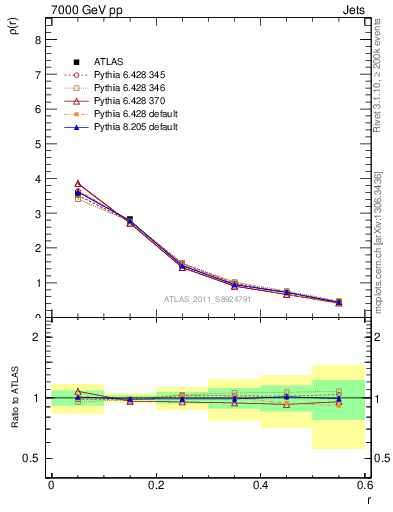 Plot of js_diff in 7000 GeV pp collisions