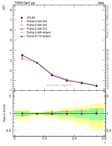 Plot of js_diff in 7000 GeV pp collisions