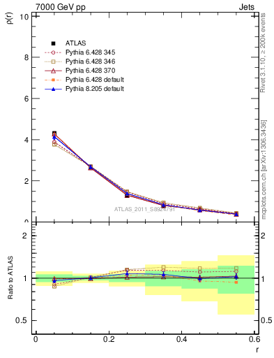 Plot of js_diff in 7000 GeV pp collisions