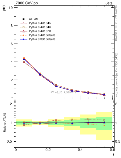 Plot of js_diff in 7000 GeV pp collisions