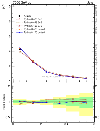 Plot of js_diff in 7000 GeV pp collisions
