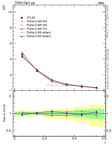 Plot of js_diff in 7000 GeV pp collisions