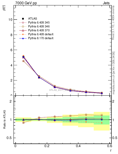 Plot of js_diff in 7000 GeV pp collisions