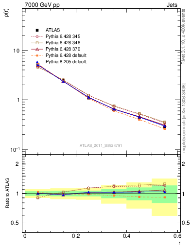 Plot of js_diff in 7000 GeV pp collisions
