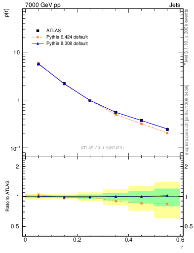 Plot of js_diff in 7000 GeV pp collisions