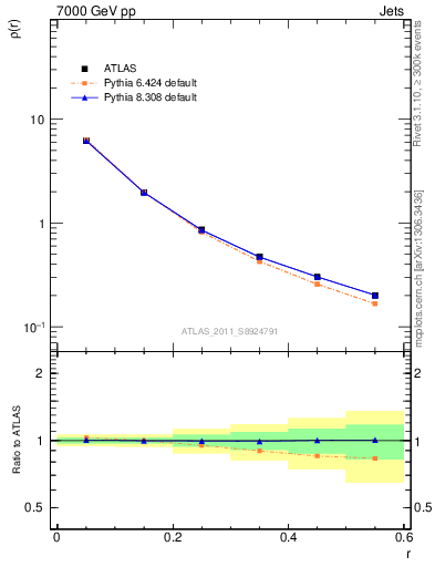Plot of js_diff in 7000 GeV pp collisions