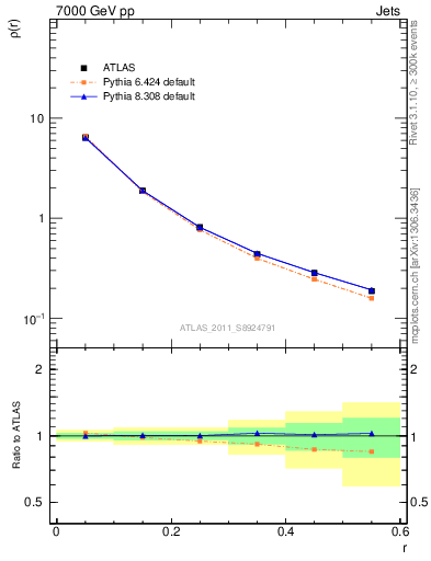 Plot of js_diff in 7000 GeV pp collisions