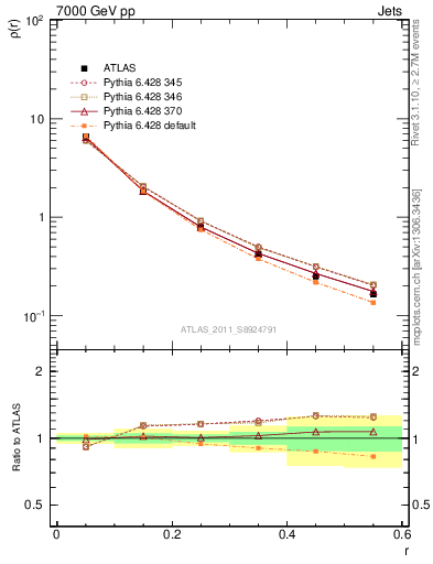 Plot of js_diff in 7000 GeV pp collisions