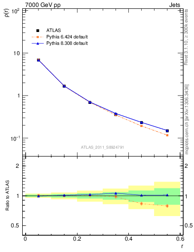 Plot of js_diff in 7000 GeV pp collisions