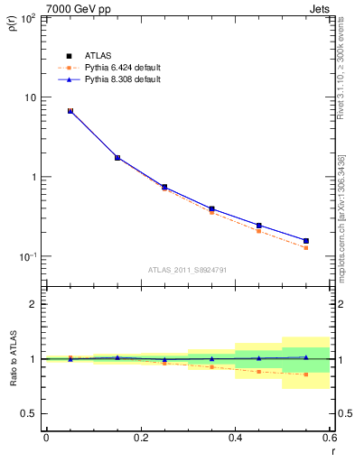Plot of js_diff in 7000 GeV pp collisions