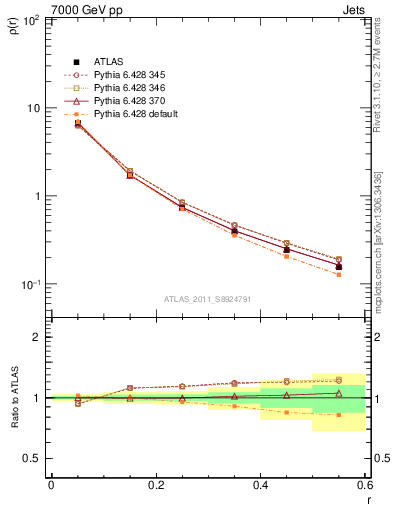Plot of js_diff in 7000 GeV pp collisions