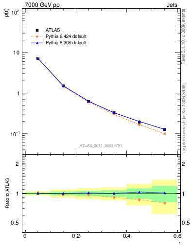 Plot of js_diff in 7000 GeV pp collisions