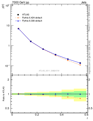 Plot of js_diff in 7000 GeV pp collisions