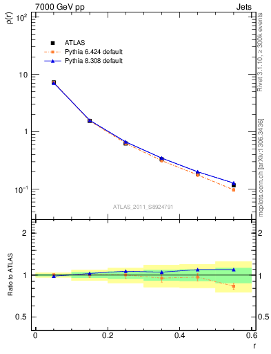 Plot of js_diff in 7000 GeV pp collisions