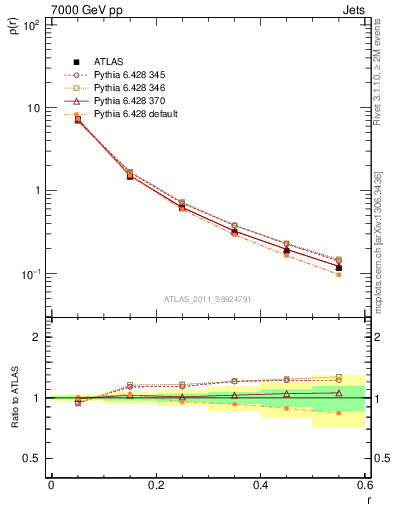 Plot of js_diff in 7000 GeV pp collisions