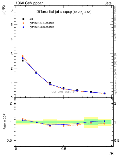 Plot of js_diff in 1960 GeV ppbar collisions