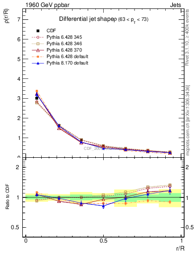 Plot of js_diff in 1960 GeV ppbar collisions