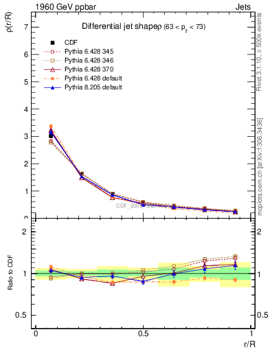 Plot of js_diff in 1960 GeV ppbar collisions