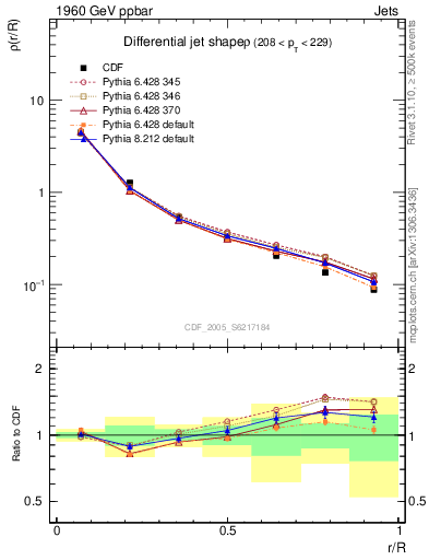 Plot of js_diff in 1960 GeV ppbar collisions