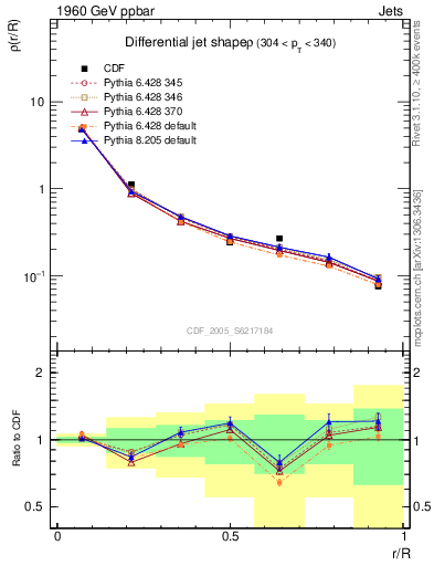 Plot of js_diff in 1960 GeV ppbar collisions