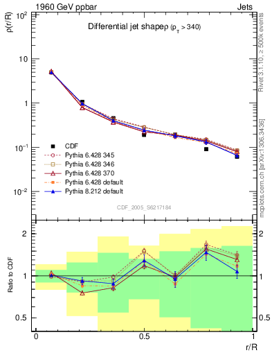 Plot of js_diff in 1960 GeV ppbar collisions