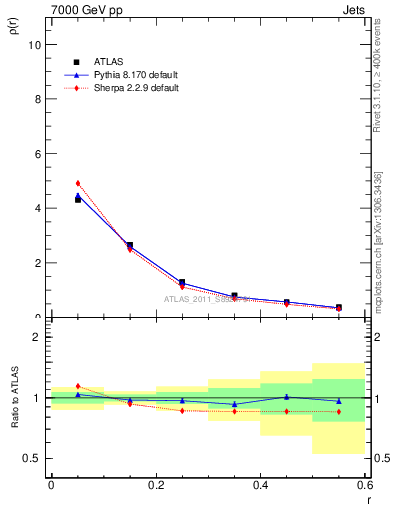 Plot of js_diff in 7000 GeV pp collisions