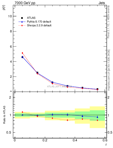 Plot of js_diff in 7000 GeV pp collisions