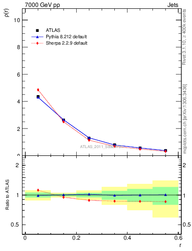 Plot of js_diff in 7000 GeV pp collisions