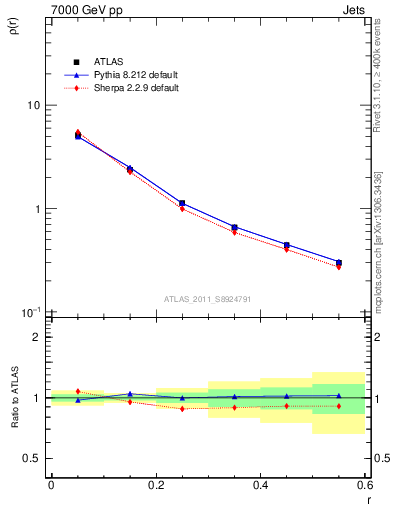 Plot of js_diff in 7000 GeV pp collisions