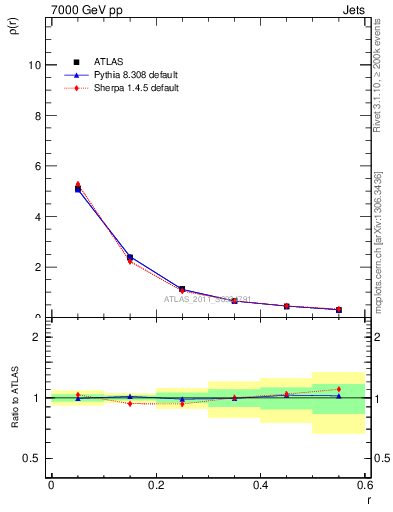 Plot of js_diff in 7000 GeV pp collisions