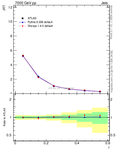 Plot of js_diff in 7000 GeV pp collisions