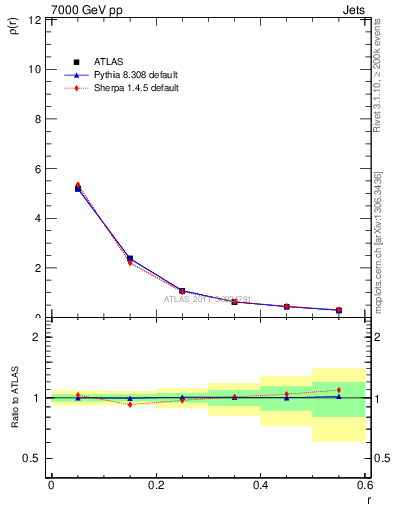 Plot of js_diff in 7000 GeV pp collisions