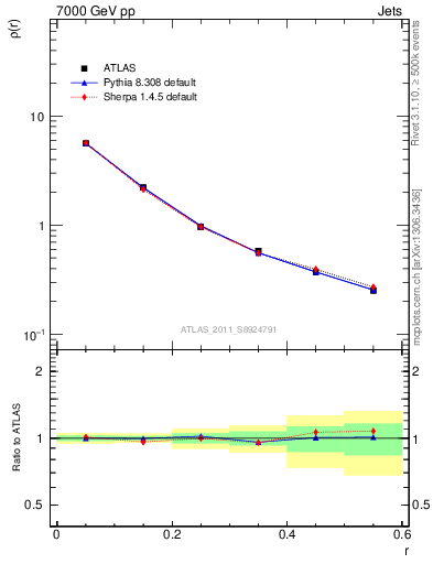Plot of js_diff in 7000 GeV pp collisions