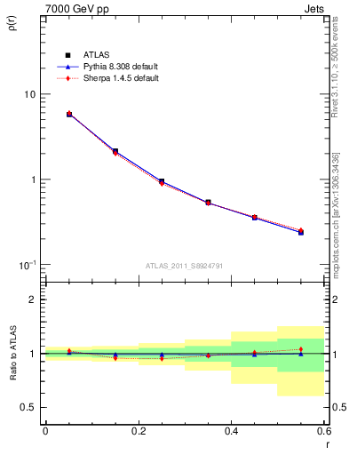 Plot of js_diff in 7000 GeV pp collisions